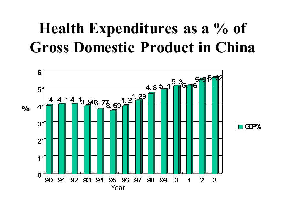 Health Expenditures as a % of Gross Domestic Product in China % Year
