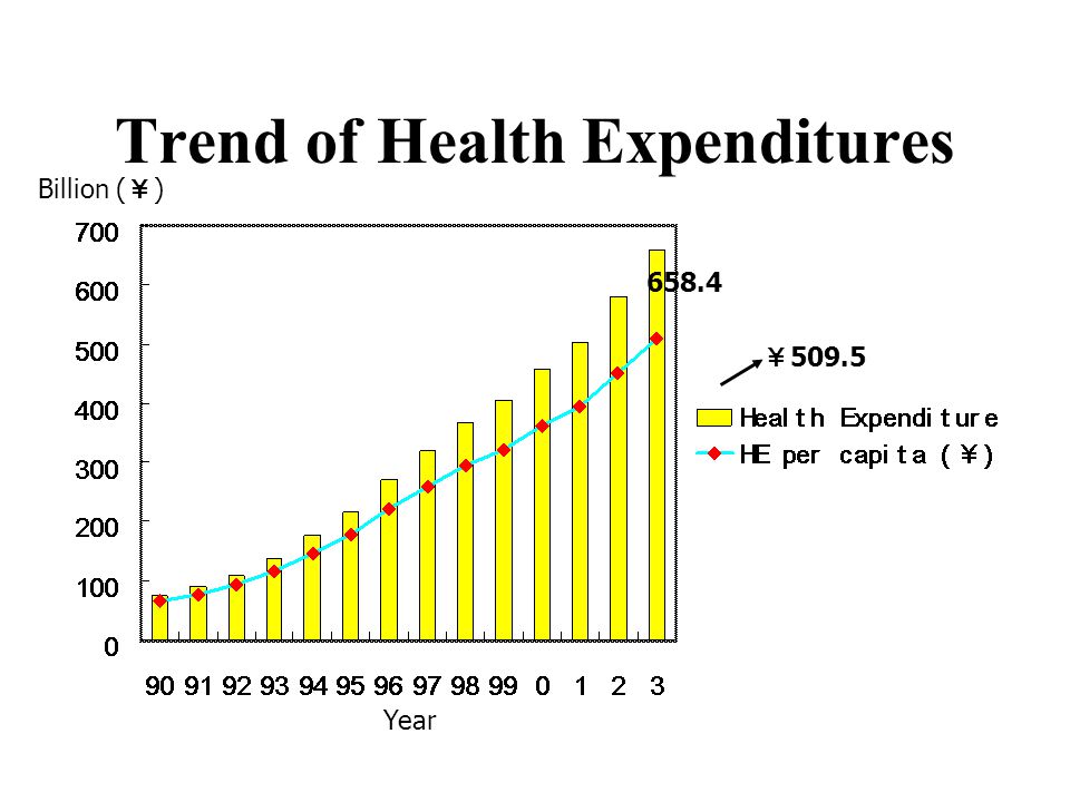 Trend of Health Expenditures Billion ( ￥ ) ￥ Year