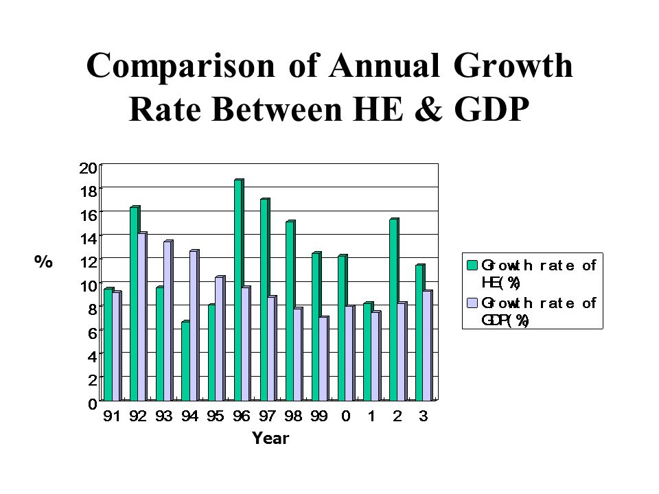 Comparison of Annual Growth Rate Between HE & GDP Year %