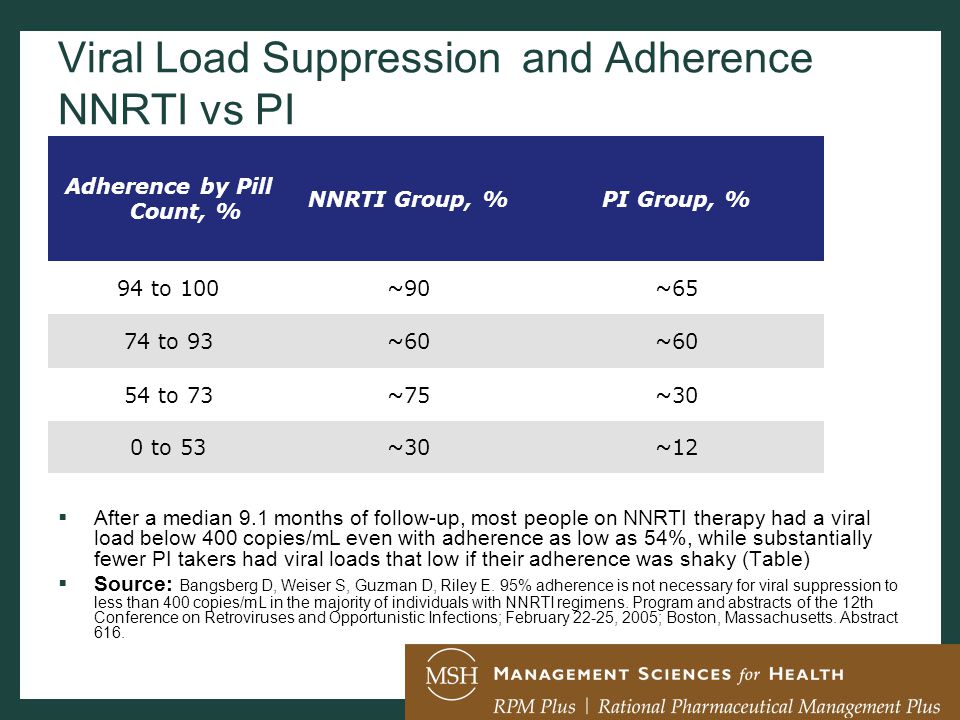 Adherence by Pill Count, % NNRTI Group, %PI Group, % 94 to 100~90~65 74 to 93~60 54 to 73~75~30 0 to 53~30~12 Viral Load Suppression and Adherence NNRTI vs PI  After a median 9.1 months of follow-up, most people on NNRTI therapy had a viral load below 400 copies/mL even with adherence as low as 54%, while substantially fewer PI takers had viral loads that low if their adherence was shaky (Table)  Source: Bangsberg D, Weiser S, Guzman D, Riley E.