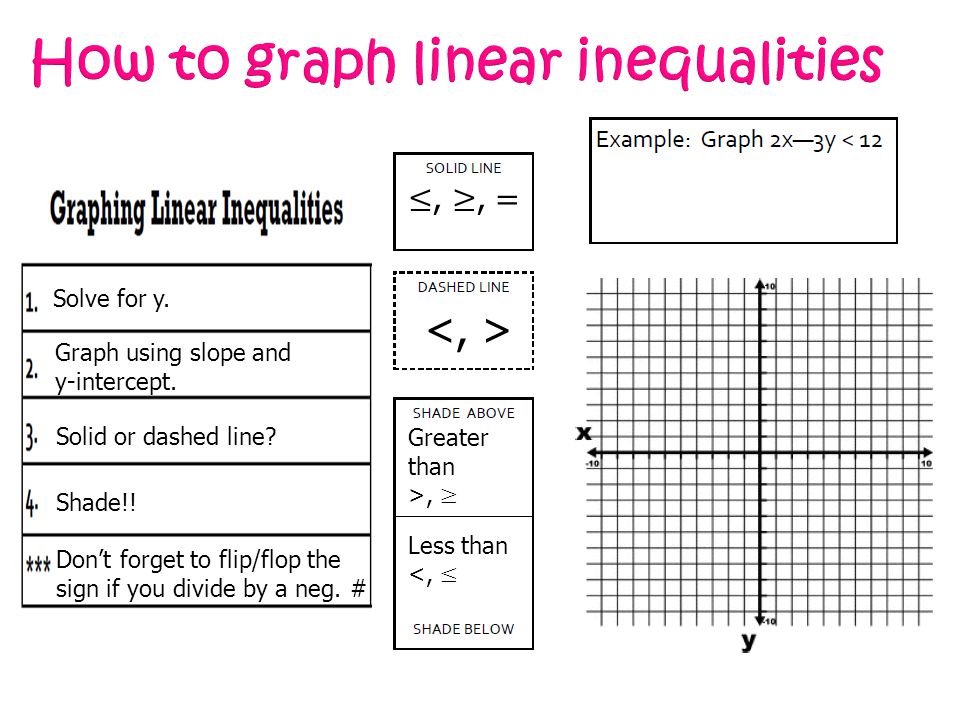 How to graph linear inequalities Solve for y. Graph using slope and y-intercept.