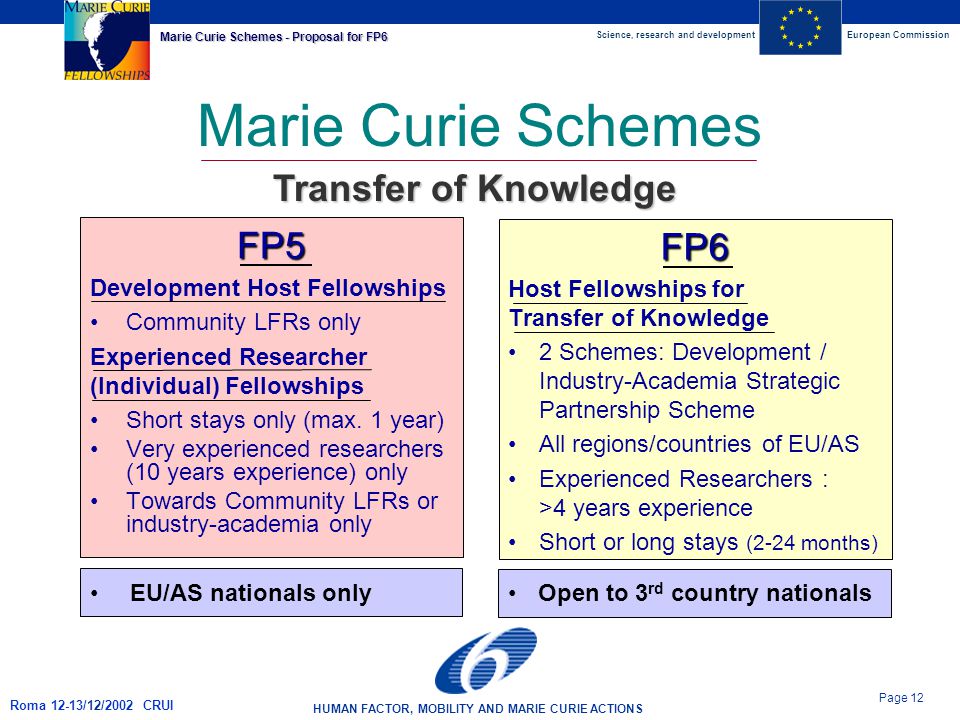Science, research and developmentEuropean Commission HUMAN FACTOR, MOBILITY AND MARIE CURIE ACTIONS Page 12 Marie Curie Schemes - Proposal for FP6 Roma 12-13/12/2002 CRUI Marie Curie Schemes FP5 Development Host Fellowships Community LFRs only Experienced Researcher (Individual) Fellowships Short stays only (max.