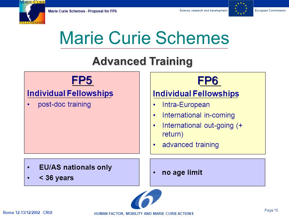 Science, research and developmentEuropean Commission HUMAN FACTOR, MOBILITY AND MARIE CURIE ACTIONS Page 15 Marie Curie Schemes - Proposal for FP6 Roma 12-13/12/2002 CRUI Marie Curie Schemes FP5 Individual Fellowships post-doc training FP6 Individual Fellowships Intra-European International in-coming International out-going (+ return) advanced training Advanced Training EU/AS nationals only < 36 years no age limit