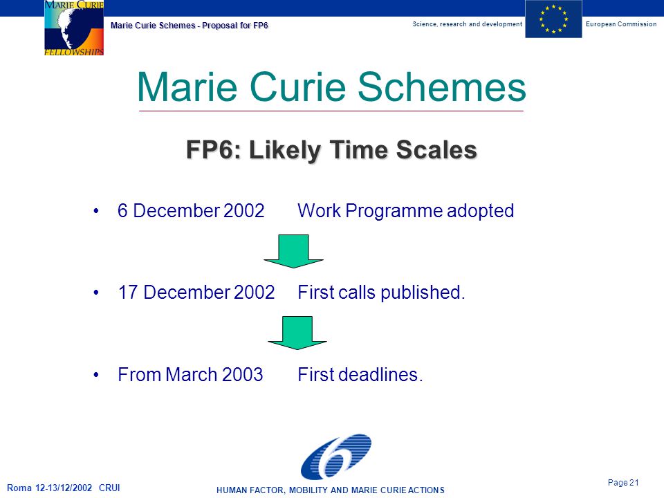 Science, research and developmentEuropean Commission HUMAN FACTOR, MOBILITY AND MARIE CURIE ACTIONS Page 21 Marie Curie Schemes - Proposal for FP6 Roma 12-13/12/2002 CRUI 6 December 2002Work Programme adopted 17 December 2002First calls published.