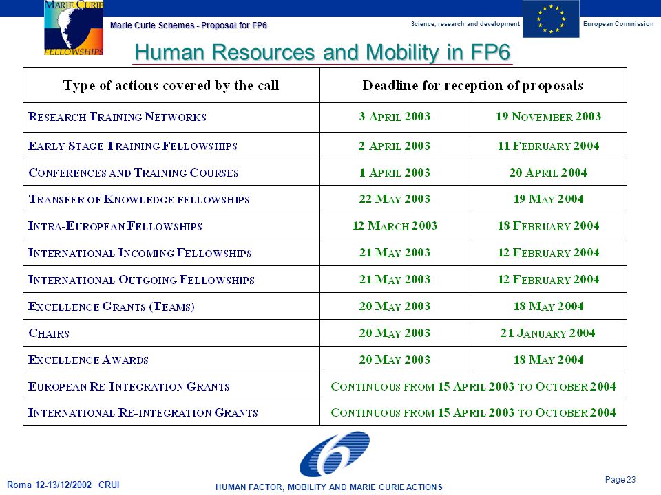 Science, research and developmentEuropean Commission HUMAN FACTOR, MOBILITY AND MARIE CURIE ACTIONS Page 23 Marie Curie Schemes - Proposal for FP6 Roma 12-13/12/2002 CRUI Human Resources and Mobility in FP6