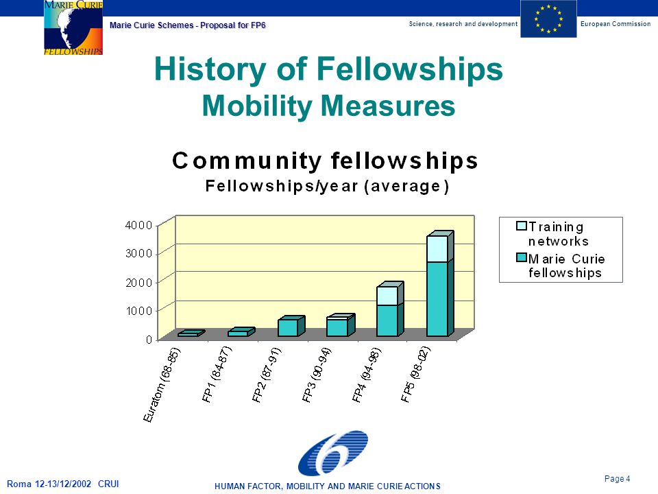 Science, research and developmentEuropean Commission HUMAN FACTOR, MOBILITY AND MARIE CURIE ACTIONS Page 4 Marie Curie Schemes - Proposal for FP6 Roma 12-13/12/2002 CRUI History of Fellowships Mobility Measures