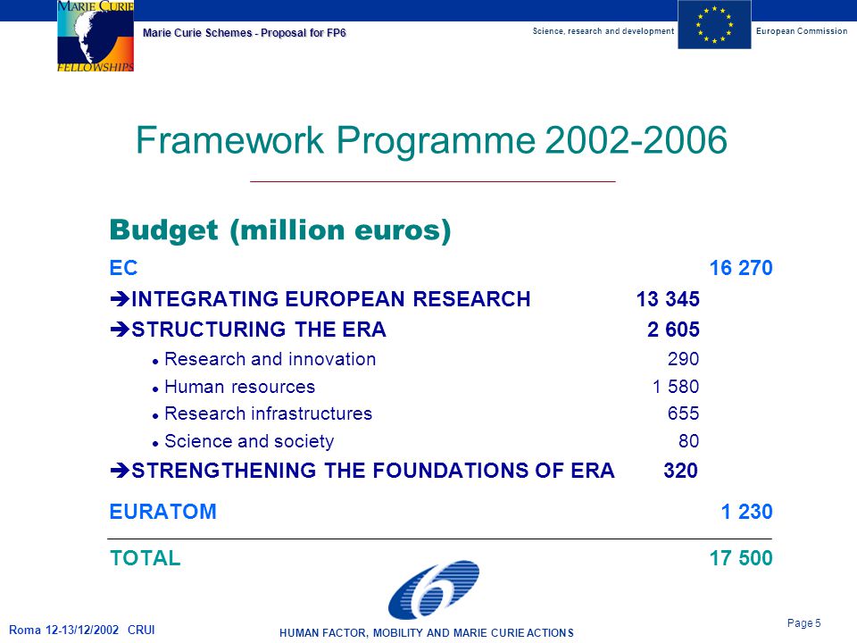 Science, research and developmentEuropean Commission HUMAN FACTOR, MOBILITY AND MARIE CURIE ACTIONS Page 5 Marie Curie Schemes - Proposal for FP6 Roma 12-13/12/2002 CRUI EC  INTEGRATING EUROPEAN RESEARCH  STRUCTURING THE ERA Research and innovation 290 Human resources Research infrastructures 655 Science and society 80  STRENGTHENING THE FOUNDATIONS OF ERA 320 EURATOM TOTAL Budget (million euros) Framework Programme