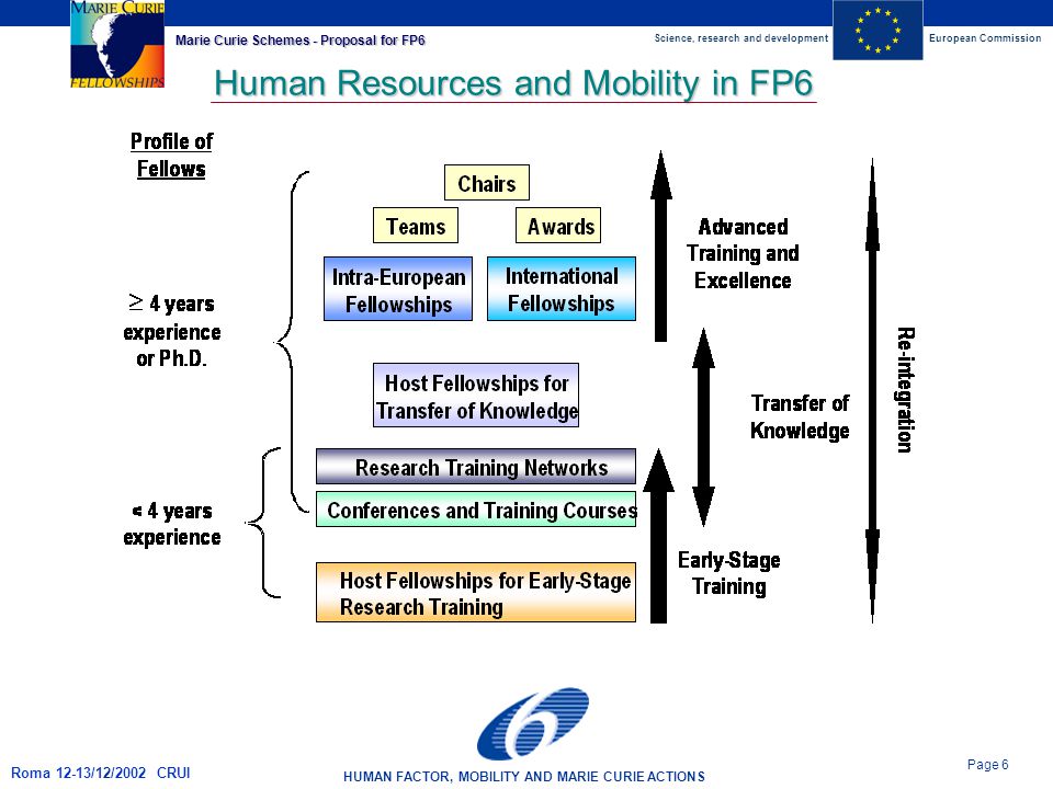 Science, research and developmentEuropean Commission HUMAN FACTOR, MOBILITY AND MARIE CURIE ACTIONS Page 6 Marie Curie Schemes - Proposal for FP6 Roma 12-13/12/2002 CRUI Human Resources and Mobility in FP6