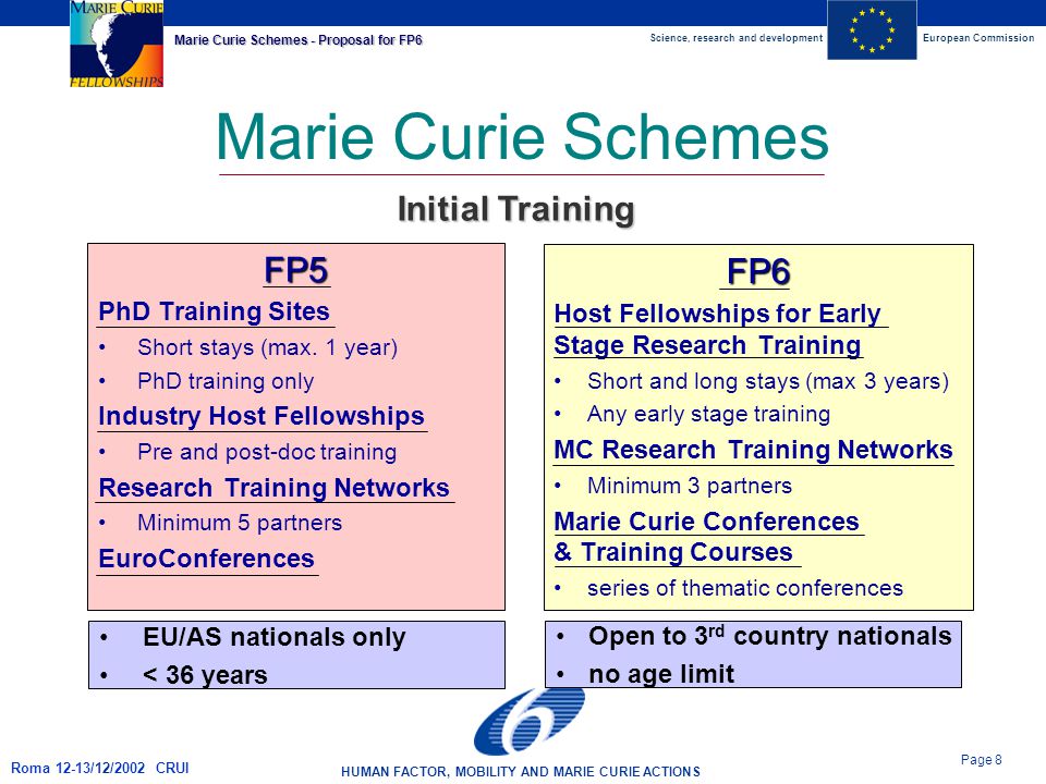 Science, research and developmentEuropean Commission HUMAN FACTOR, MOBILITY AND MARIE CURIE ACTIONS Page 8 Marie Curie Schemes - Proposal for FP6 Roma 12-13/12/2002 CRUI Marie Curie Schemes FP5 PhD Training Sites Short stays (max.