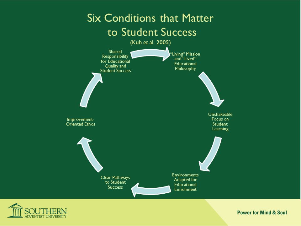 Six Conditions that Matter to Student Success (Kuh et al.