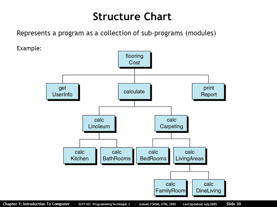 Structure Chart C