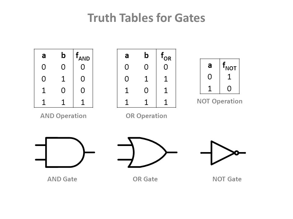 Digital Logic Systems Combinational Circuits. Basic Gates & Truth Tables. -  ppt download
