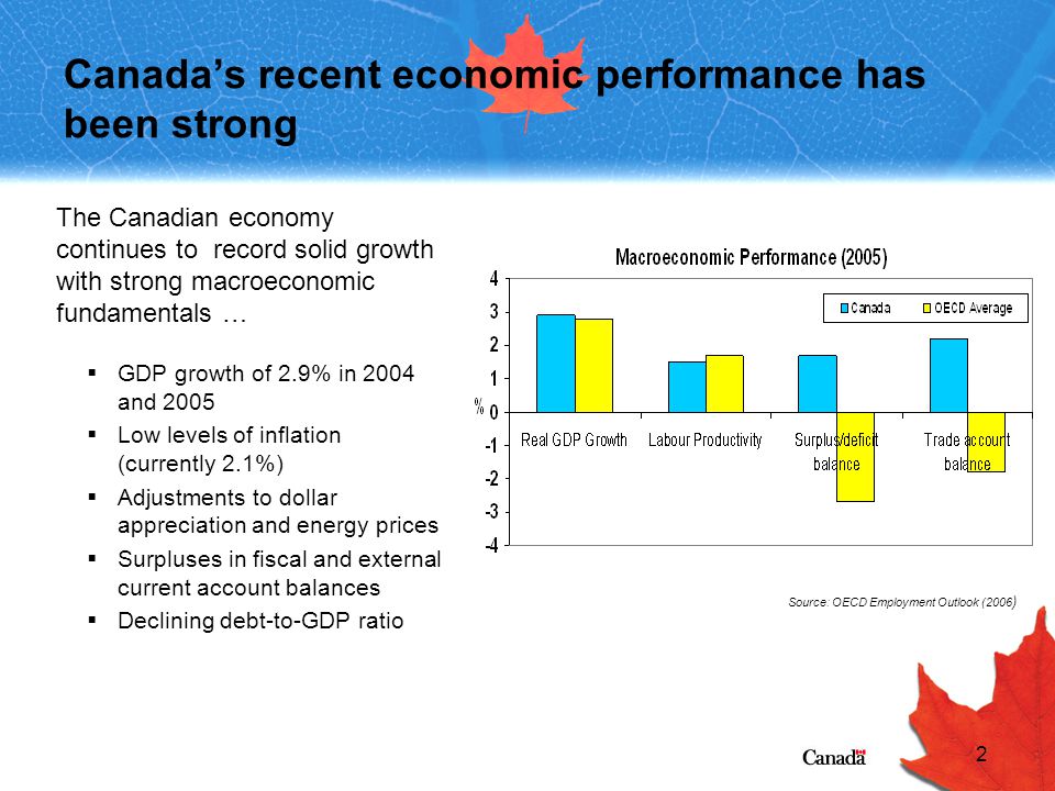2 Canada’s recent economic performance has been strong The Canadian economy continues to record solid growth with strong macroeconomic fundamentals …  GDP growth of 2.9% in 2004 and 2005  Low levels of inflation (currently 2.1%)  Adjustments to dollar appreciation and energy prices  Surpluses in fiscal and external current account balances  Declining debt-to-GDP ratio Source: OECD Employment Outlook (2006 )