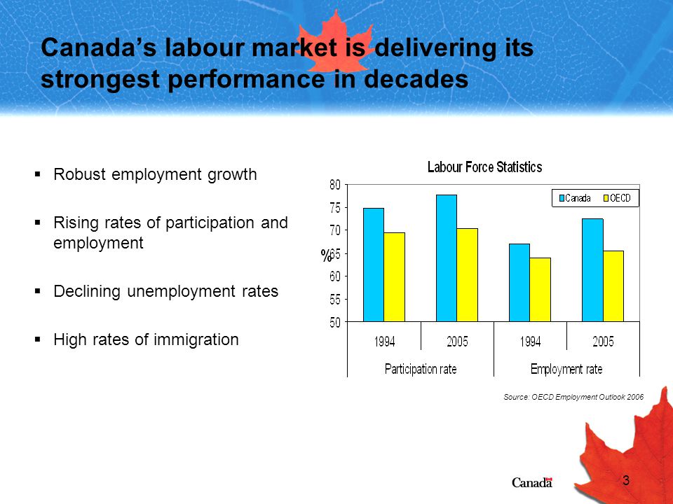 3 Canada’s labour market is delivering its strongest performance in decades  Robust employment growth  Rising rates of participation and employment  Declining unemployment rates  High rates of immigration Source: OECD Employment Outlook 2006