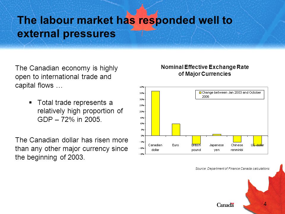 4 The labour market has responded well to external pressures The Canadian economy is highly open to international trade and capital flows …  Total trade represents a relatively high proportion of GDP – 72% in 2005.