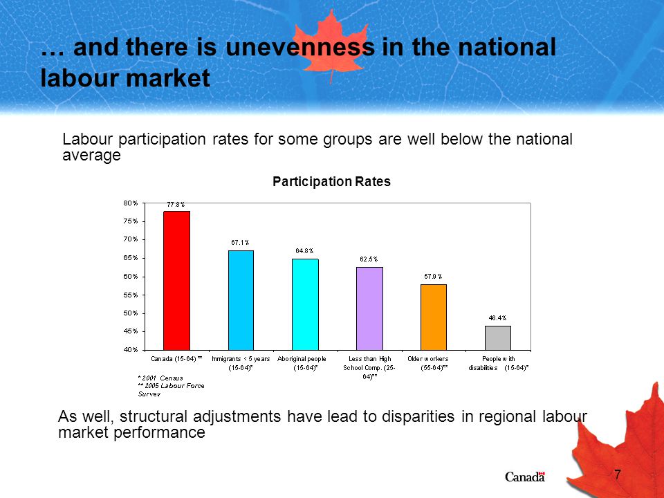 7 … and there is unevenness in the national labour market As well, structural adjustments have lead to disparities in regional labour market performance Labour participation rates for some groups are well below the national average Participation Rates