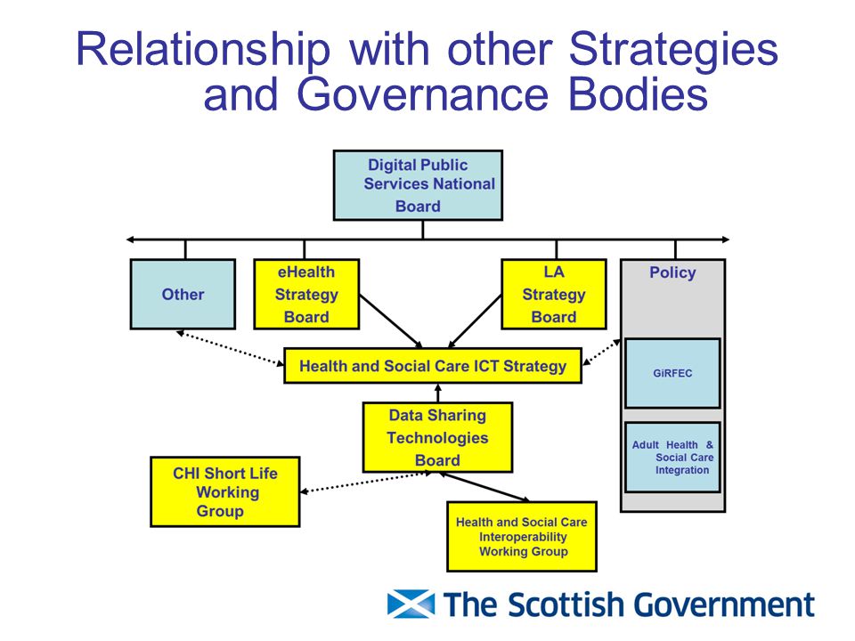 Relationship with other Strategies and Governance Bodies