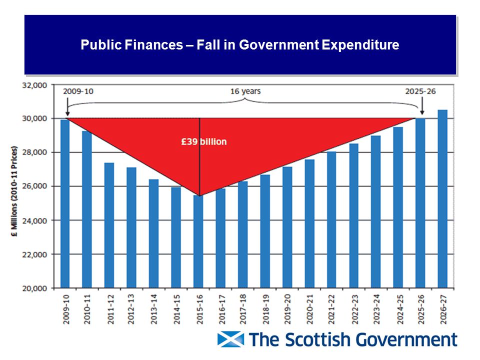 Public Finances – Fall in Government Expenditure