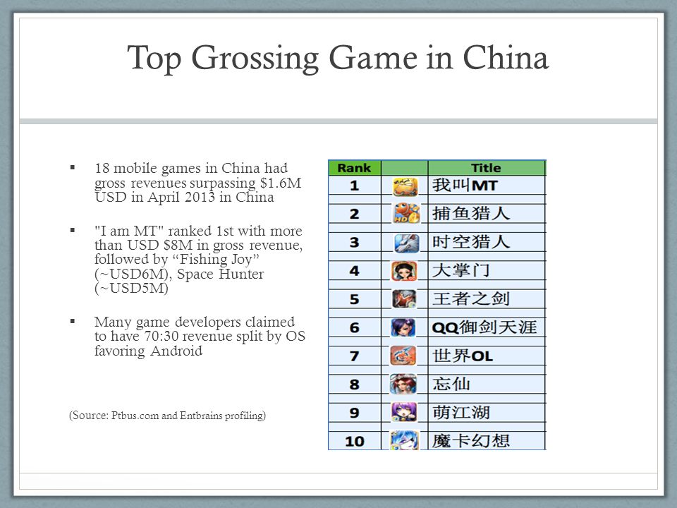 Top Grossing Game in China  18 mobile games in China had gross revenues surpassing $1.6M USD in April 2013 in China  I am MT ranked 1st with more than USD $8M in gross revenue, followed by Fishing Joy (~USD6M), Space Hunter (~USD5M)  Many game developers claimed to have 70:30 revenue split by OS favoring Android (Source: Ptbus.com and Entbrains profiling )