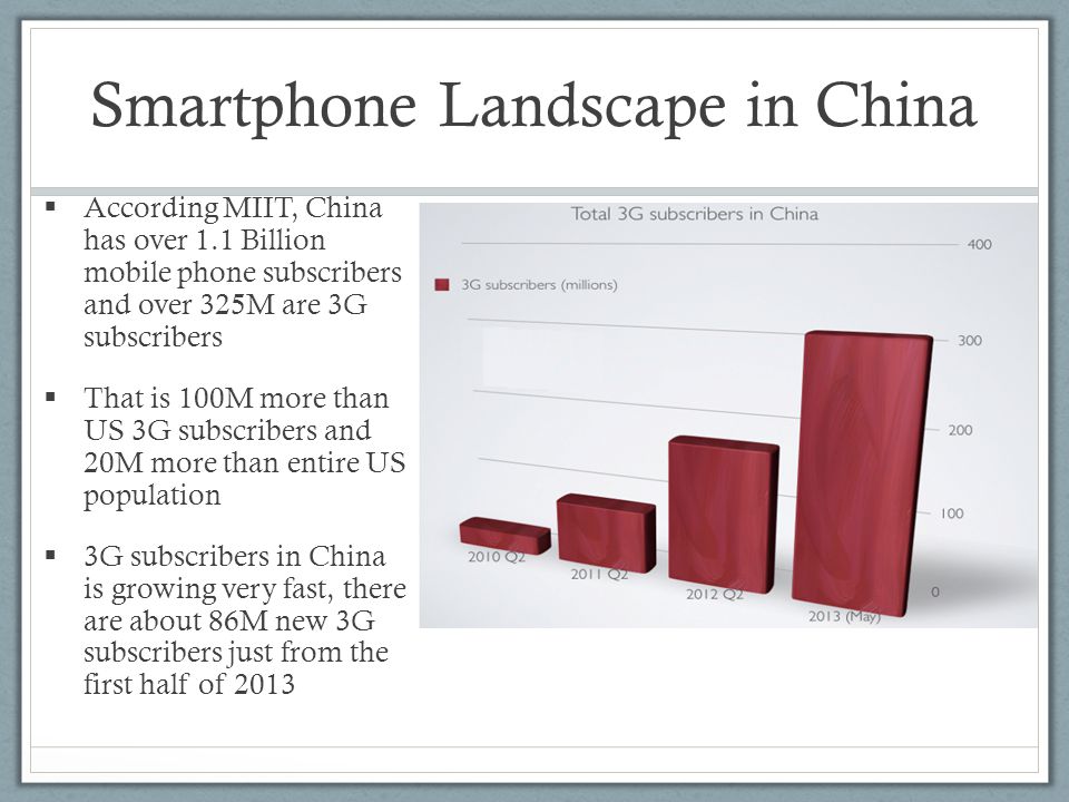 Smartphone Landscape in China  According MIIT, China has over 1.1 Billion mobile phone subscribers and over 325M are 3G subscribers  That is 100M more than US 3G subscribers and 20M more than entire US population  3G subscribers in China is growing very fast, there are about 86M new 3G subscribers just from the first half of 2013