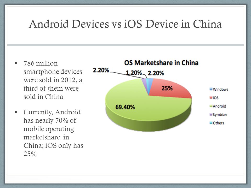 Android Devices vs iOS Device in China  786 million smartphone devices were sold in 2012, a third of them were sold in China  Currently, Android has nearly 70% of mobile operating marketshare in China; iOS only has 25%