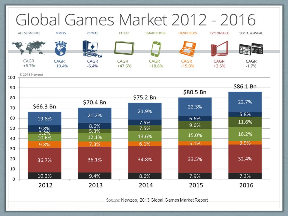 Source: Newzoo, 2013 Global Games Market Report