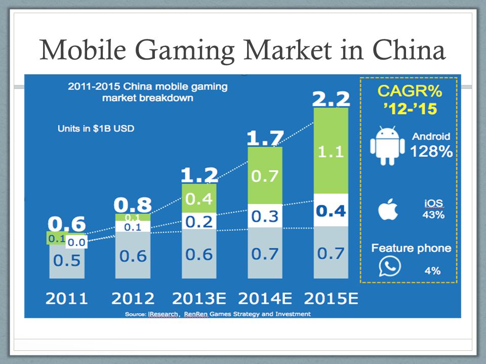 Mobile Gaming Market in China