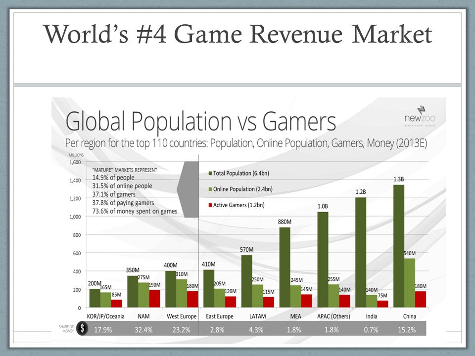 World’s #4 Game Revenue Market