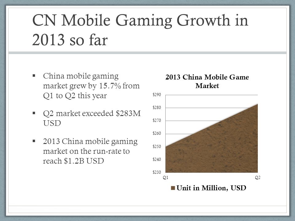 CN Mobile Gaming Growth in 2013 so far  China mobile gaming market grew by 15.7% from Q1 to Q2 this year  Q2 market exceeded $283M USD  2013 China mobile gaming market on the run-rate to reach $1.2B USD
