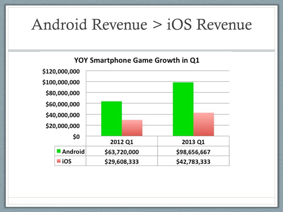 Android Revenue > iOS Revenue
