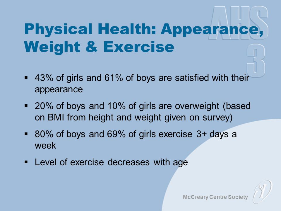 McCreary Centre Society Physical Health: Appearance, Weight & Exercise  43% of girls and 61% of boys are satisfied with their appearance  20% of boys and 10% of girls are overweight (based on BMI from height and weight given on survey)  80% of boys and 69% of girls exercise 3+ days a week  Level of exercise decreases with age