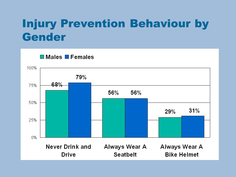 Injury Prevention Behaviour by Gender