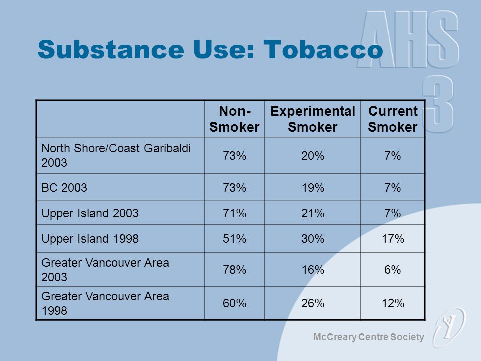 McCreary Centre Society Substance Use: Tobacco Non- Smoker Experimental Smoker Current Smoker North Shore/Coast Garibaldi %20%7% BC %19%7% Upper Island %21%7% Upper Island %30%17% Greater Vancouver Area %16%6% Greater Vancouver Area %26%12%