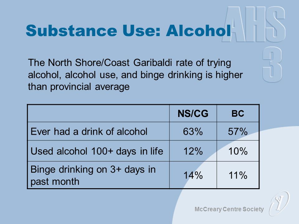McCreary Centre Society Substance Use: Alcohol The North Shore/Coast Garibaldi rate of trying alcohol, alcohol use, and binge drinking is higher than provincial average NS/CG BC Ever had a drink of alcohol63%57% Used alcohol 100+ days in life12%10% Binge drinking on 3+ days in past month 14%11%