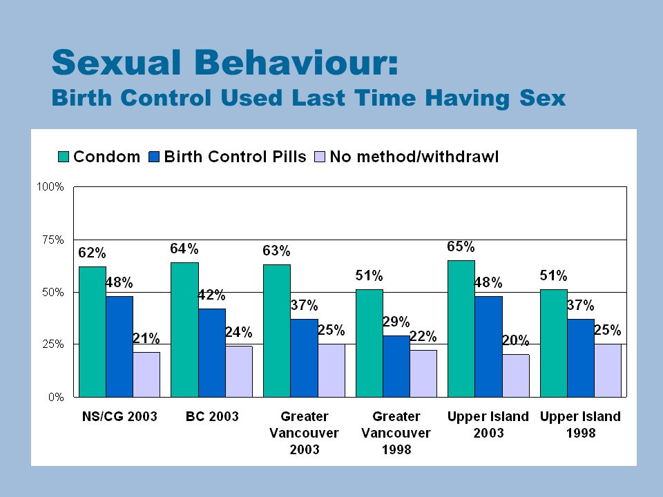 Sexual Behaviour: Birth Control Used Last Time Having Sex