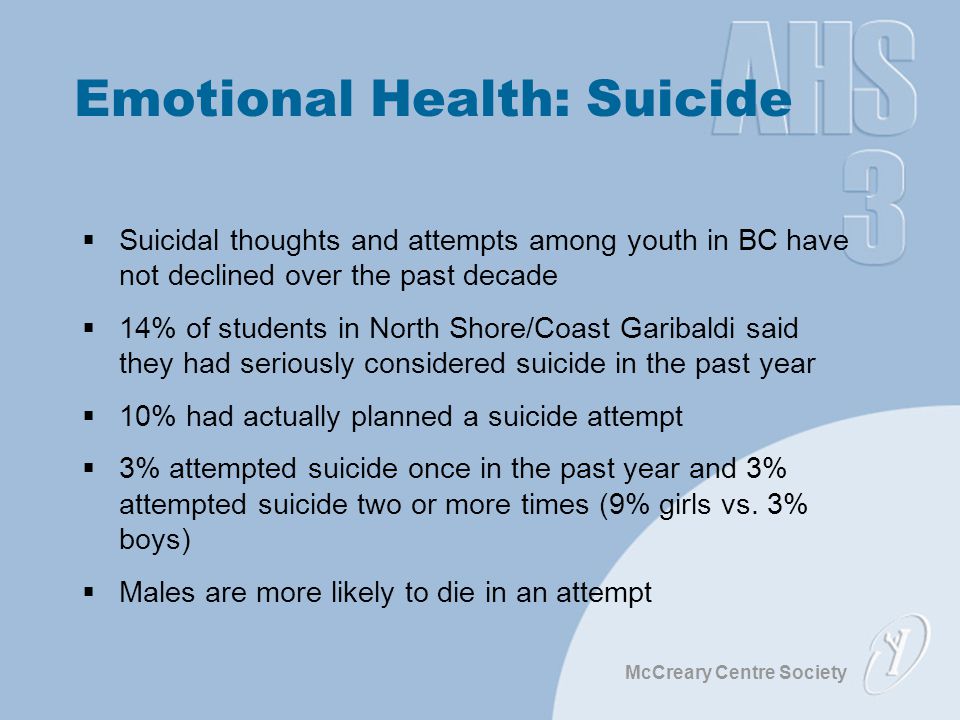 McCreary Centre Society Emotional Health: Suicide  Suicidal thoughts and attempts among youth in BC have not declined over the past decade  14% of students in North Shore/Coast Garibaldi said they had seriously considered suicide in the past year  10% had actually planned a suicide attempt  3% attempted suicide once in the past year and 3% attempted suicide two or more times (9% girls vs.