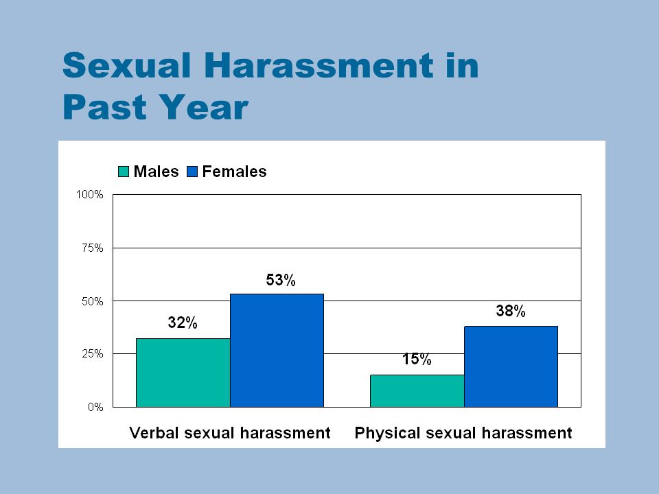 Sexual Harassment in Past Year