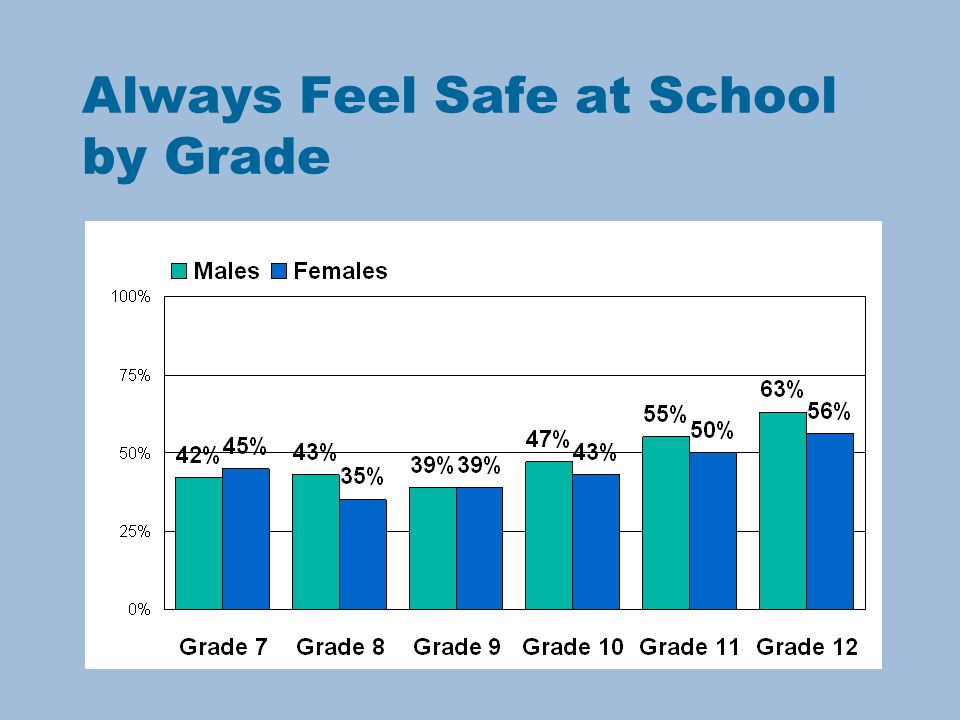 Always Feel Safe at School by Grade
