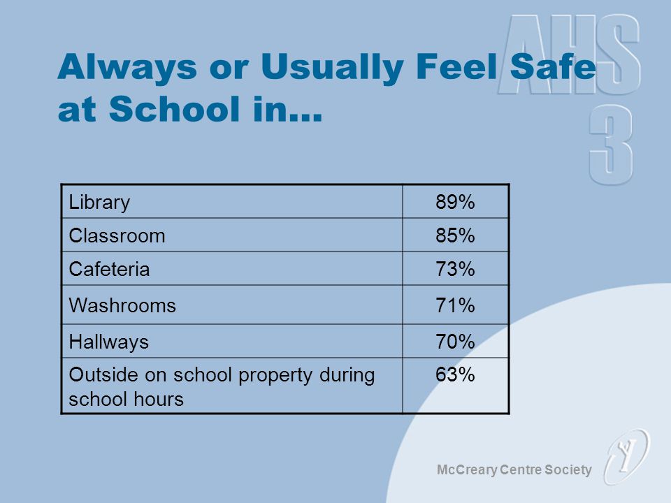 McCreary Centre Society Always or Usually Feel Safe at School in… Library89% Classroom85% Cafeteria73% Washrooms71% Hallways70% Outside on school property during school hours 63%