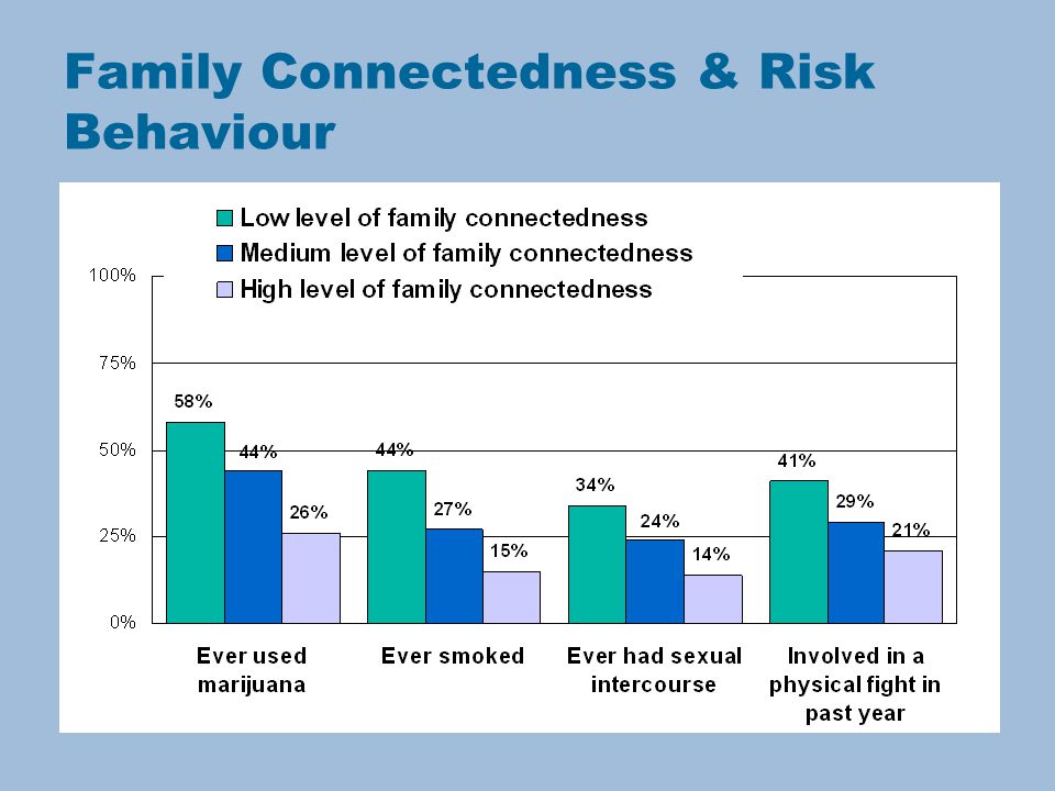 Family Connectedness & Risk Behaviour