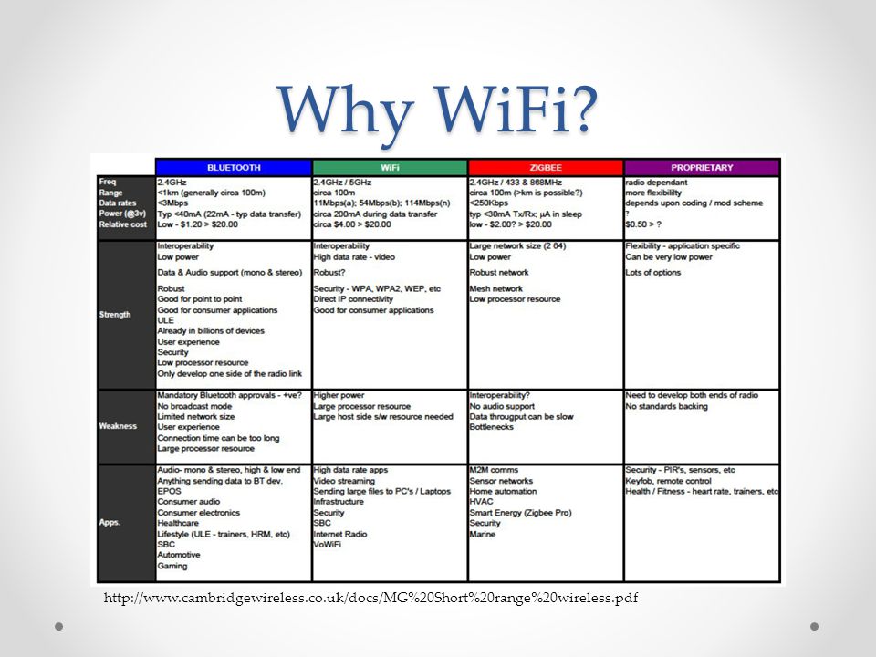 Why WiFi