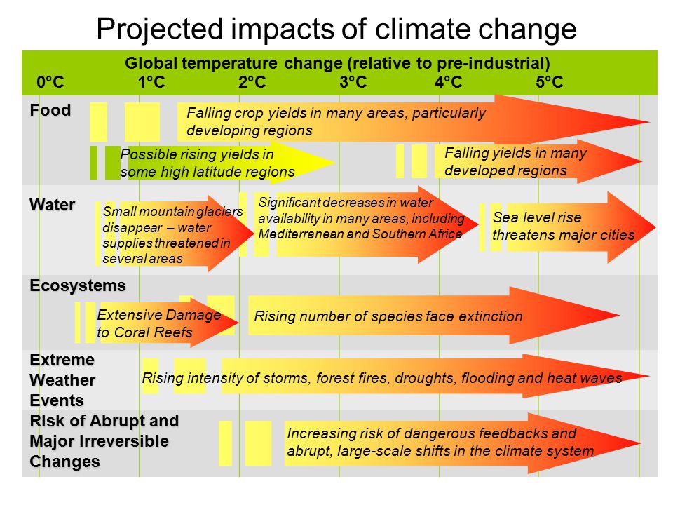 Projected impacts of climate change 1°C2°C5°C4°C3°C Sea level rise threatens major cities Falling crop yields in many areas, particularly developing regions Food Water Ecosystems Risk of Abrupt and Major Irreversible Changes Global temperature change (relative to pre-industrial) 0°C Falling yields in many developed regions Rising number of species face extinction Increasing risk of dangerous feedbacks and abrupt, large-scale shifts in the climate system Significant decreases in water availability in many areas, including Mediterranean and Southern Africa Small mountain glaciers disappear – water supplies threatened in several areas Extensive Damage to Coral Reefs Extreme Weather Events Rising intensity of storms, forest fires, droughts, flooding and heat waves Possible rising yields in some high latitude regions