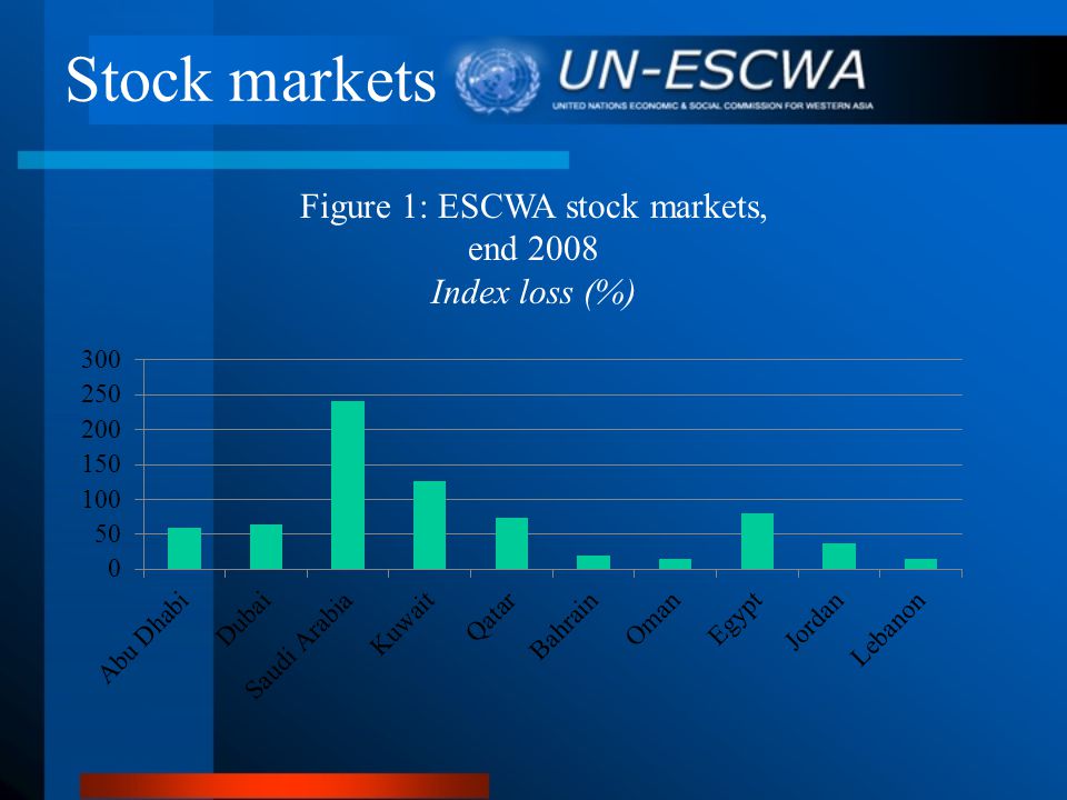 Stock markets Figure 1: ESCWA stock markets, end 2008 Index loss (%)