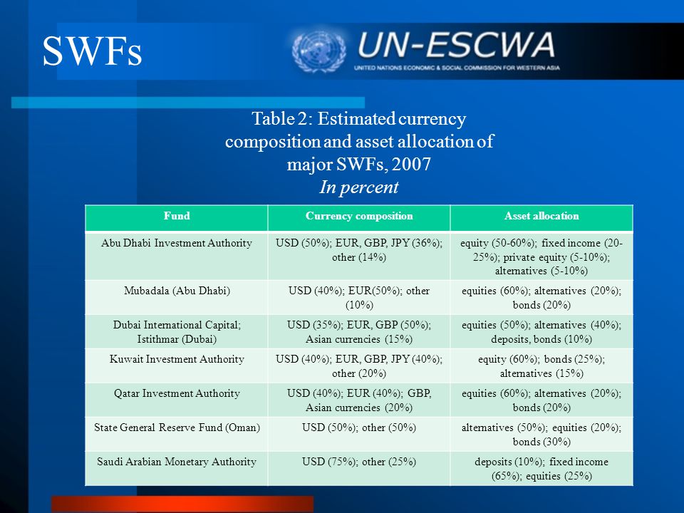 SWFs FundCurrency compositionAsset allocation Abu Dhabi Investment AuthorityUSD (50%); EUR, GBP, JPY (36%); other (14%) equity (50-60%); fixed income (20- 25%); private equity (5-10%); alternatives (5-10%) Mubadala (Abu Dhabi)USD (40%); EUR(50%); other (10%) equities (60%); alternatives (20%); bonds (20%) Dubai International Capital; Istithmar (Dubai) USD (35%); EUR, GBP (50%); Asian currencies (15%) equities (50%); alternatives (40%); deposits, bonds (10%) Kuwait Investment AuthorityUSD (40%); EUR, GBP, JPY (40%); other (20%) equity (60%); bonds (25%); alternatives (15%) Qatar Investment AuthorityUSD (40%); EUR (40%); GBP, Asian currencies (20%) equities (60%); alternatives (20%); bonds (20%) State General Reserve Fund (Oman)USD (50%); other (50%)alternatives (50%); equities (20%); bonds (30%) Saudi Arabian Monetary AuthorityUSD (75%); other (25%)deposits (10%); fixed income (65%); equities (25%) Table 2: Estimated currency composition and asset allocation of major SWFs, 2007 In percent