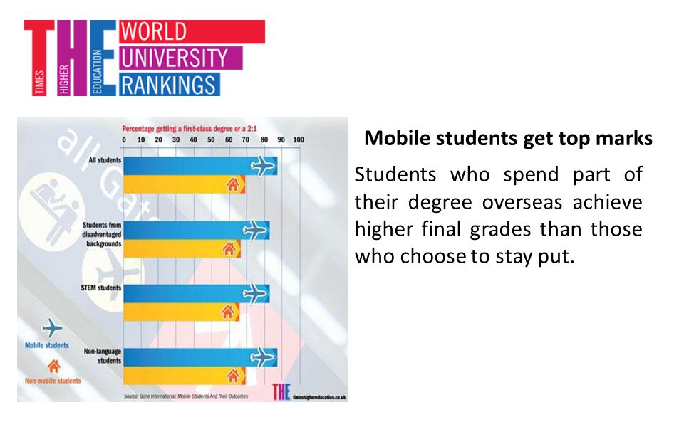 Mobile students get top marks Students who spend part of their degree overseas achieve higher final grades than those who choose to stay put.