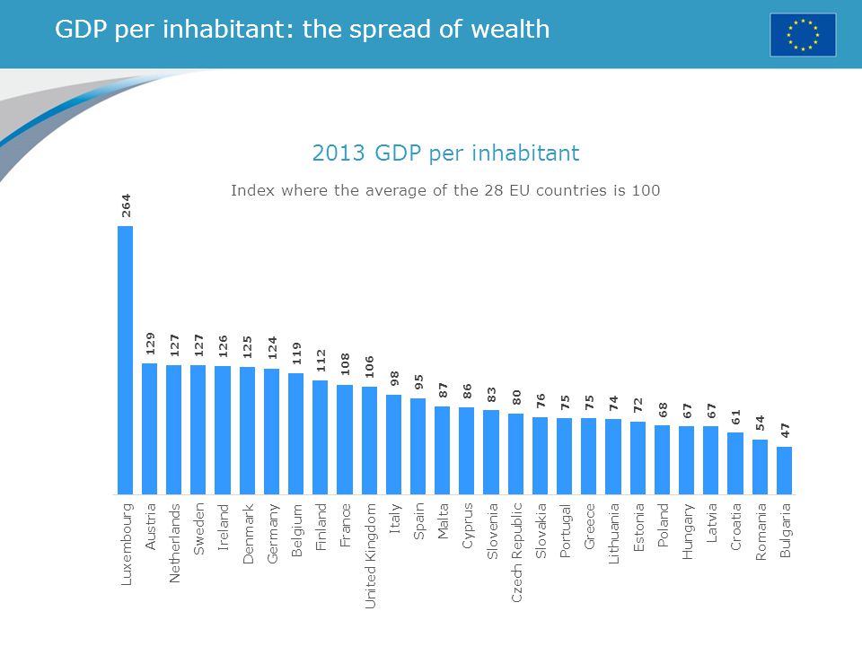 GDP per inhabitant: the spread of wealth 2013 GDP per inhabitant Index where the average of the 28 EU countries is 100
