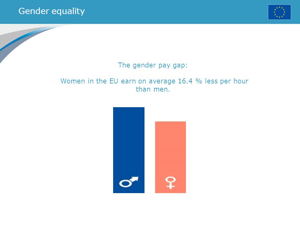 Gender equality The gender pay gap: Women in the EU earn on average 16.4 % less per hour than men.