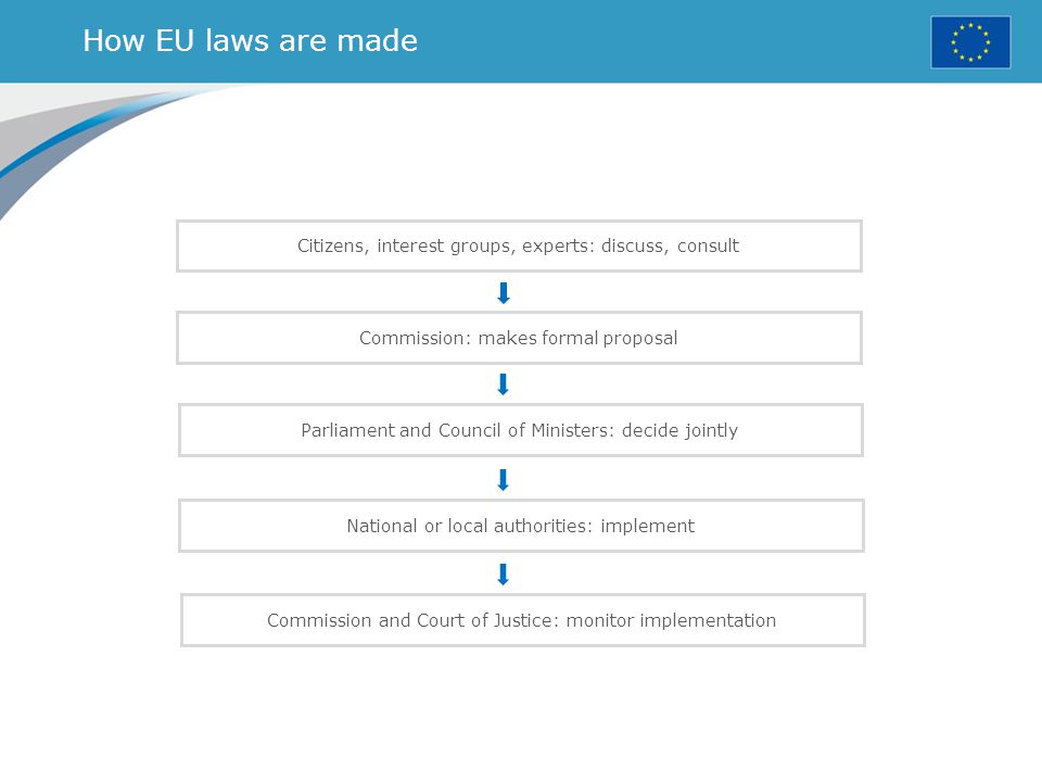 How EU laws are made Citizens, interest groups, experts: discuss, consult Commission: makes formal proposal Parliament and Council of Ministers: decide jointly National or local authorities: implement Commission and Court of Justice: monitor implementation