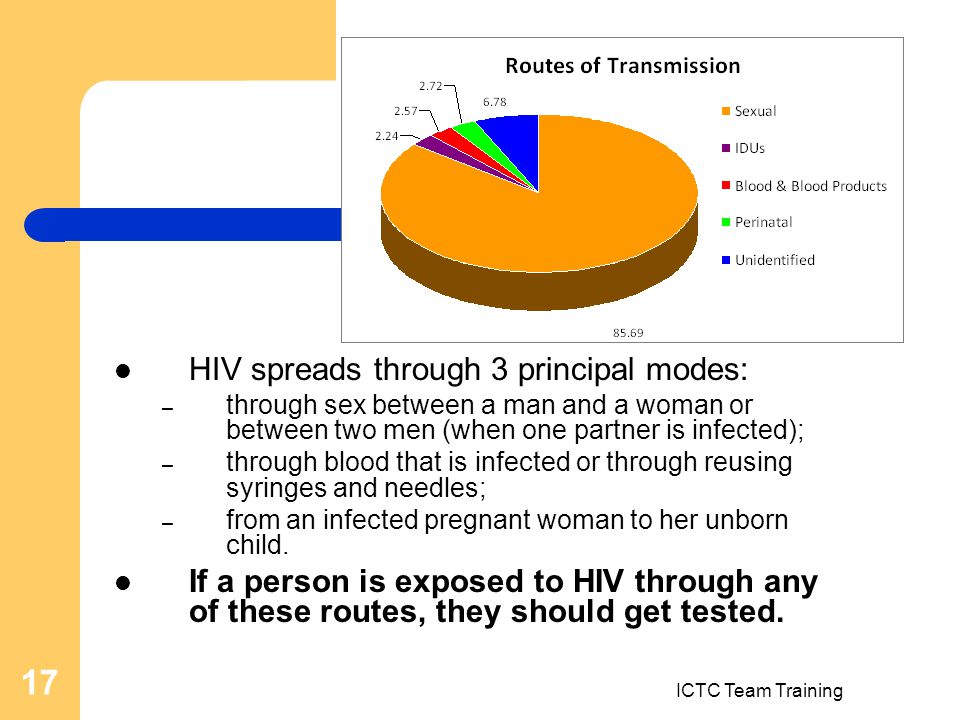 ICTC Team Training 17 HIV spreads through 3 principal modes: – through sex between a man and a woman or between two men (when one partner is infected); – through blood that is infected or through reusing syringes and needles; – from an infected pregnant woman to her unborn child.