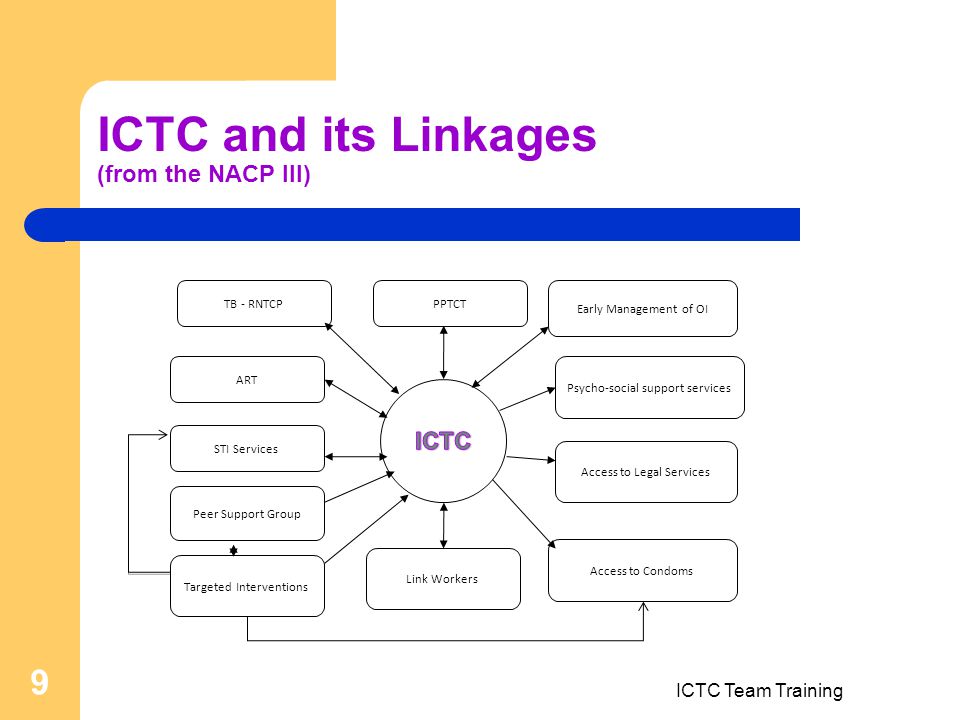 ICTC Team Training 9 ICTC and its Linkages (from the NACP III) TB - RNTCPPPTCT ART Early Management of OI Access to Condoms Access to Legal Services Psycho-social support services Link Workers STI Services Peer Support Group Targeted Interventions